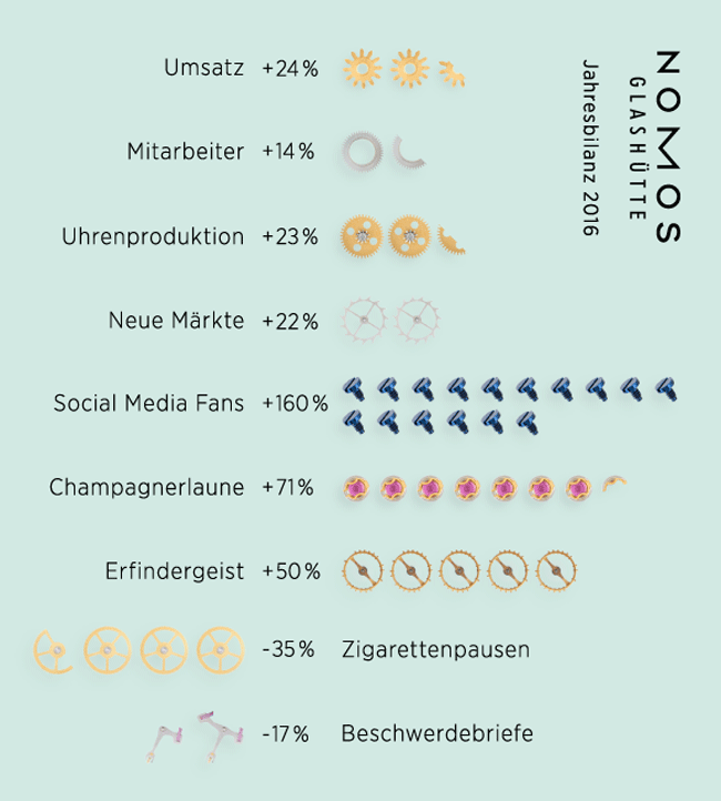 NOMOS_Infografik_Jahresbilanz 2016