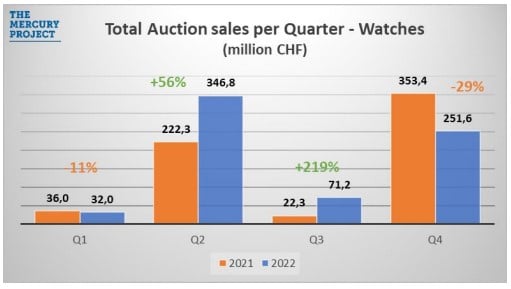 Total Auction Sales per Quarter 2022
