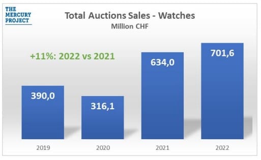 total sales auctionwatche 2022